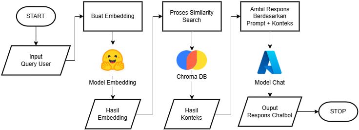 Chatbot System Flowchart