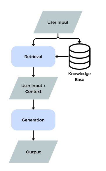Retrieval-Augmented Generation (RAG) System Flowchart