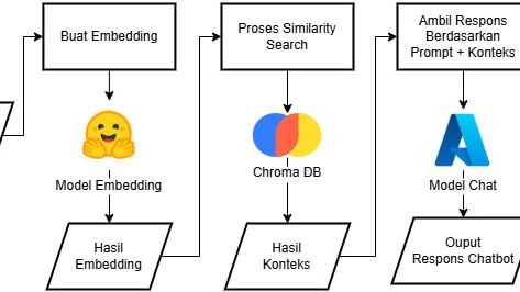 Chatbot System Flowchart