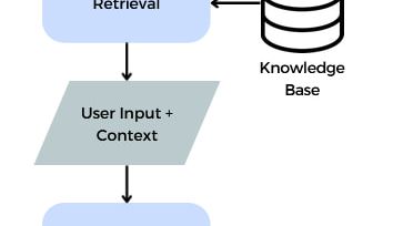 Retrieval-Augmented Generation (RAG) System Flowchart